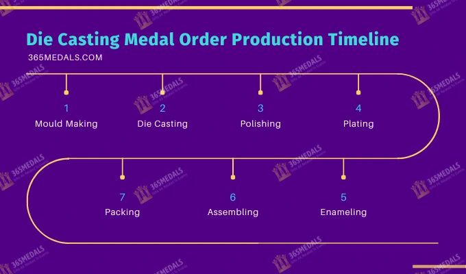 Die Casting Medal Order Production Timeline